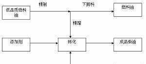 低品質(zhì)燃料油生產(chǎn)柴油成套設(shè)備XH-RC-1技術(shù)轉(zhuǎn)讓與二手設(shè)備合作機(jī)遇